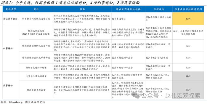 美国大选，特朗普的“八十一难”！（国金宏观·赵伟团队）