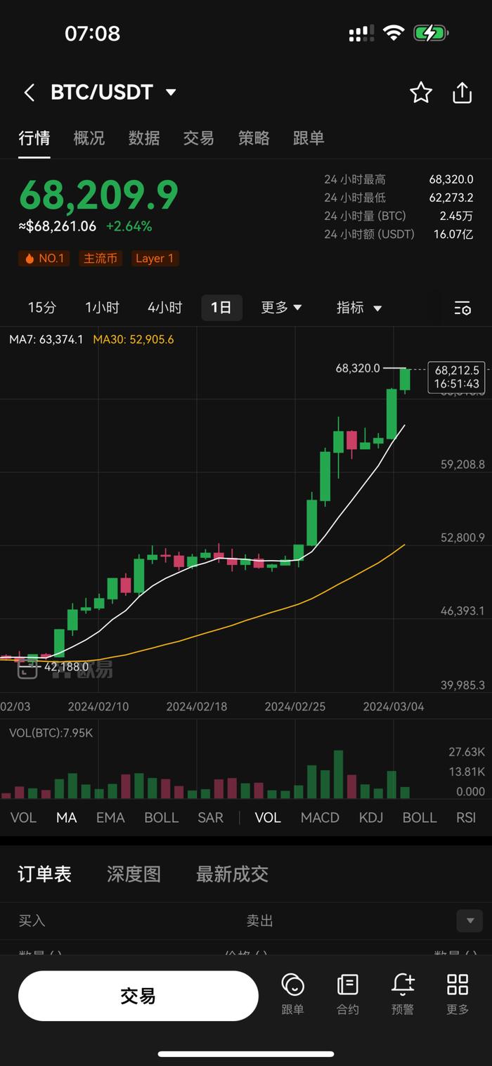 50万一枚！辞职炒币的人：暴富很难，但亏掉800万只需要一个晚上