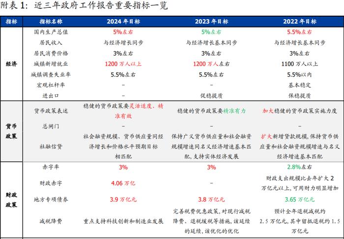 32字极简解读—2024年政府工作报告6大信号【国盛宏观熊园团队】