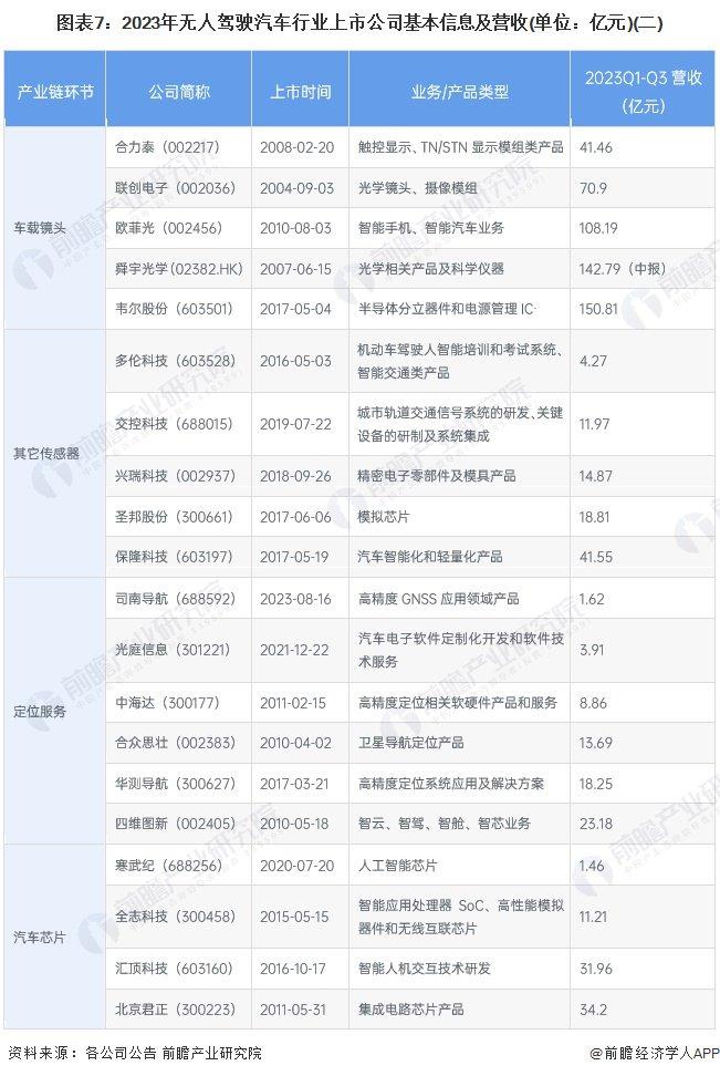 【最全】2024年无人驾驶汽车产业上市公司全方位对比(附业务布局汇总、业绩对比、业务规划等)