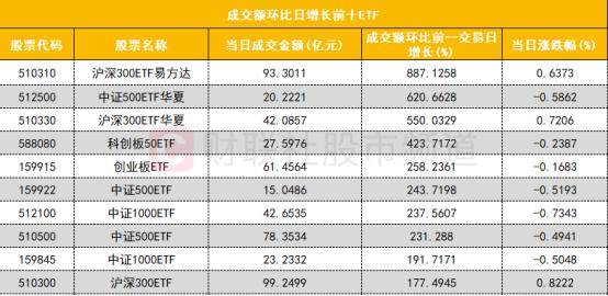 【数据看盘】IH、IF期指多头大幅加仓 逾10只指数ETF成交额环比翻倍增长