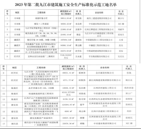 江西省九江市第二批建筑施工安全生产标准化示范工地名单公布