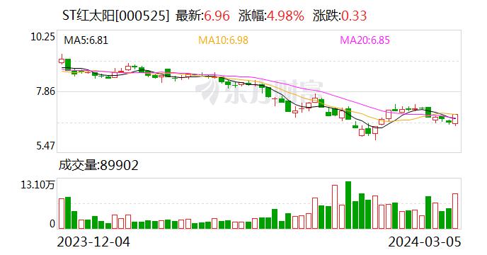 公司有竹胺产能吗？ST红太阳：公司没有相关产能