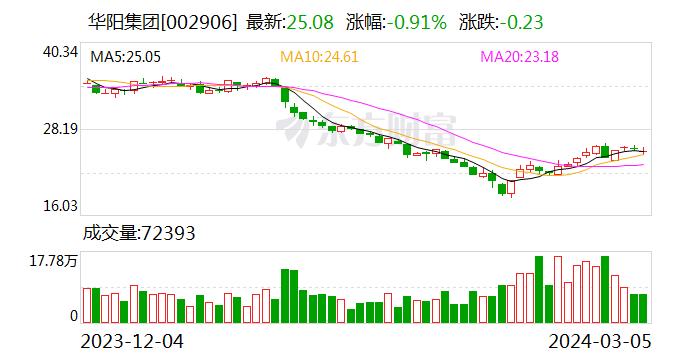 问界M9用了贵司哪些产品？华阳集团：公司为上述车型配套多类产品