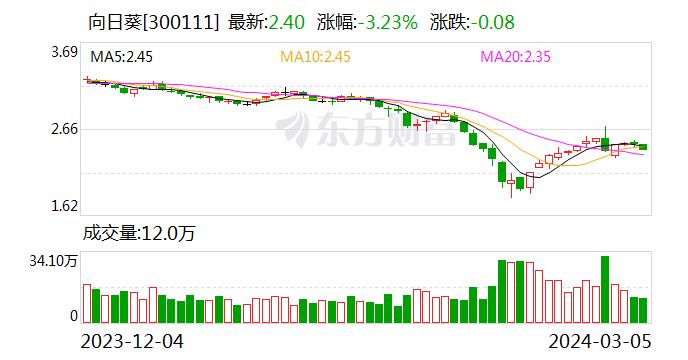 公司舆情｜向日葵收关注函：公司短期内先终止并再次跨界投资相似领域的必要性及合理性？是否存在炒概念、蹭热点？