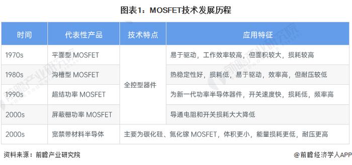 2024年中国MOSFET行业技术发展现状分析 宽禁带材料为核心发展方向【组图】