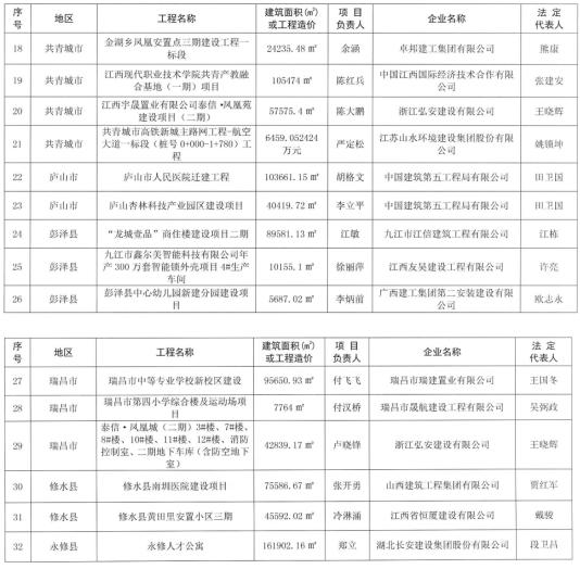 江西省九江市第二批建筑施工安全生产标准化示范工地名单公布