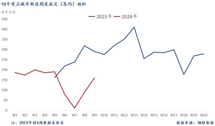 Mysteel周报：10大城市新房成交环比增长80%