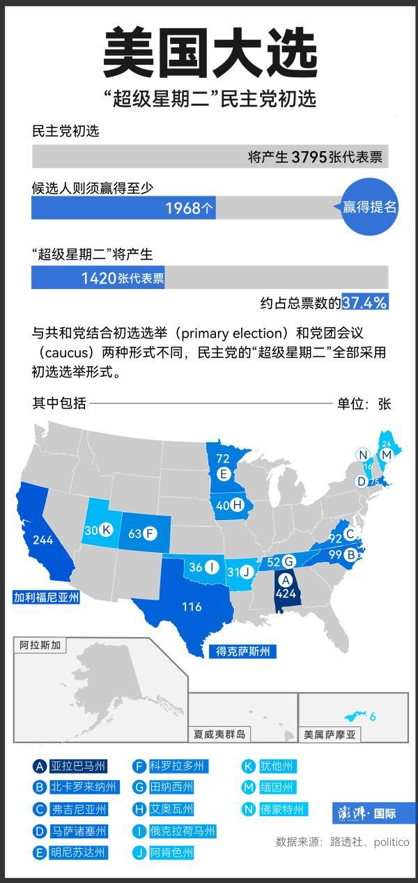 几无悬念的美国“超级星期二”启幕，两任总统交锋正具象化