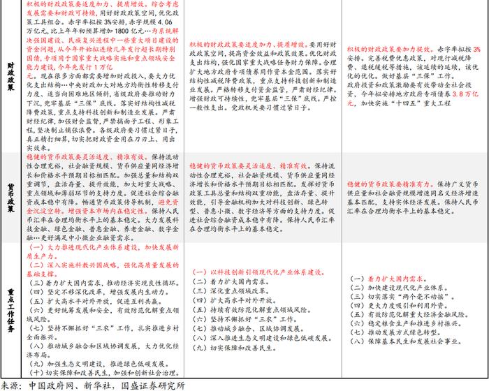 32字极简解读—2024年政府工作报告6大信号【国盛宏观熊园团队】