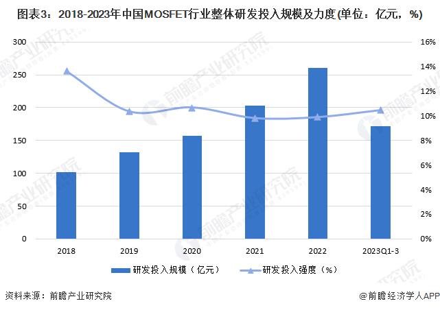 2024年中国MOSFET行业技术发展现状分析 宽禁带材料为核心发展方向【组图】