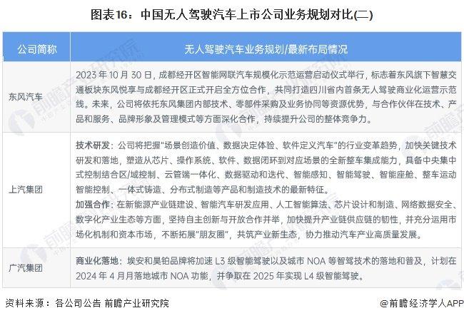 【最全】2024年无人驾驶汽车产业上市公司全方位对比(附业务布局汇总、业绩对比、业务规划等)