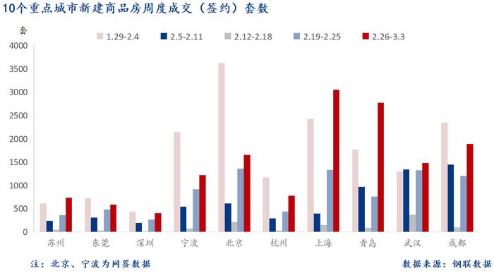 Mysteel周报：10大城市新房成交环比增长80%