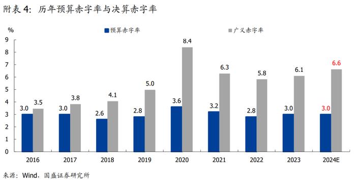 32字极简解读—2024年政府工作报告6大信号【国盛宏观熊园团队】