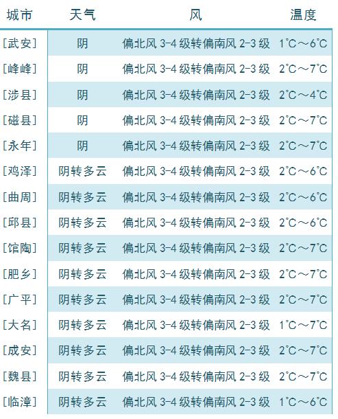 今日惊蛰 | 邯郸冷空气短暂影响，后天起暖意回归~