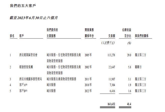 陕西最大国资物企经发物业要上市了？