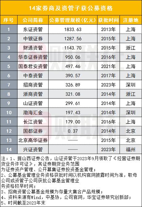 券商加速公募业务渗透，14家券商及资管子获批公募资格，“一参一控一牌”券商超4家