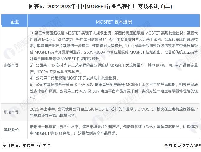 2024年中国MOSFET行业技术发展现状分析 宽禁带材料为核心发展方向【组图】