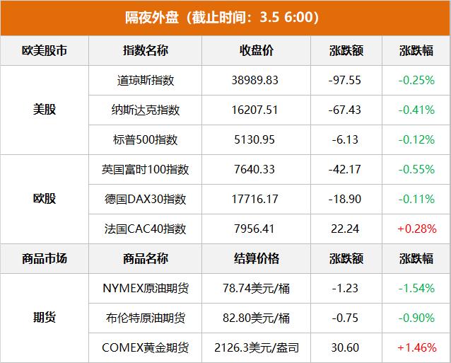 隔夜外盘：美股收跌 特斯拉跌逾7% 超微电脑、英伟达股价创新高