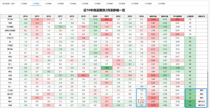 期货季节性策略：2月复盘和3月机会前瞻，22个品种哀鸿遍野