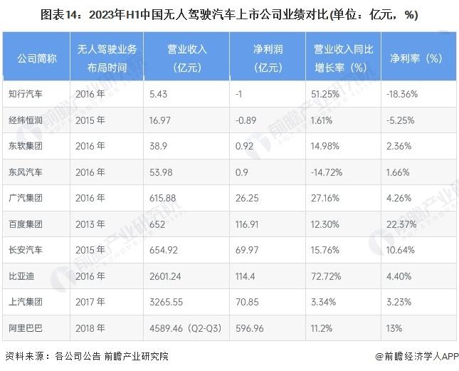 【最全】2024年无人驾驶汽车产业上市公司全方位对比(附业务布局汇总、业绩对比、业务规划等)