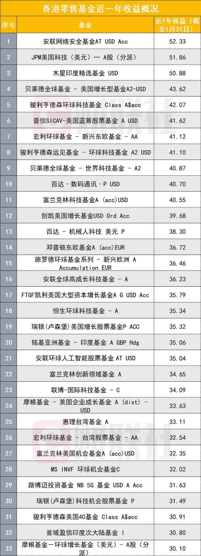 六成香港公募产品近一年正收益，投向欧美、印度、日本等产品成香饽饽，最高收益超50%