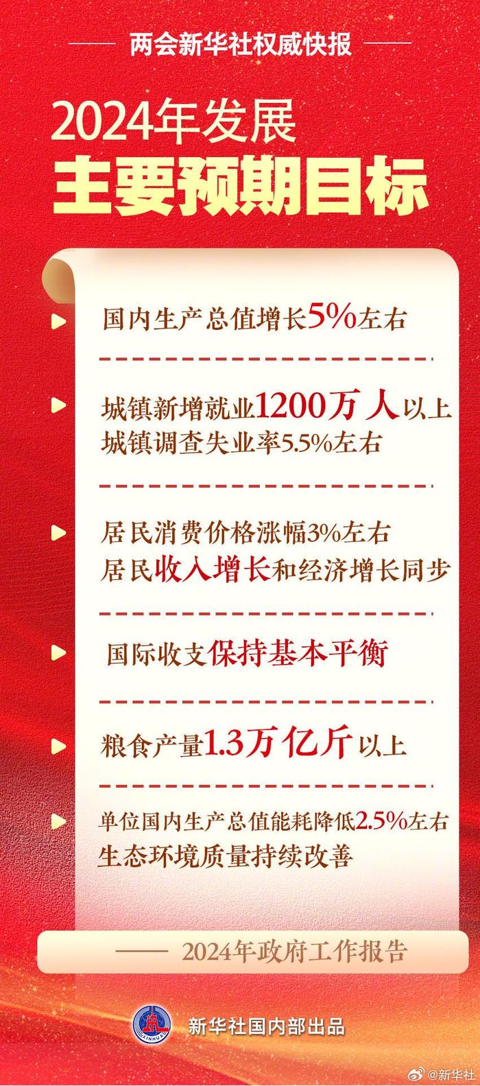 快报｜2024年GDP增长预期目标为5%左右