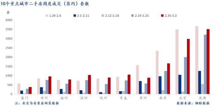 Mysteel周报：10大城市新房成交环比增长80%