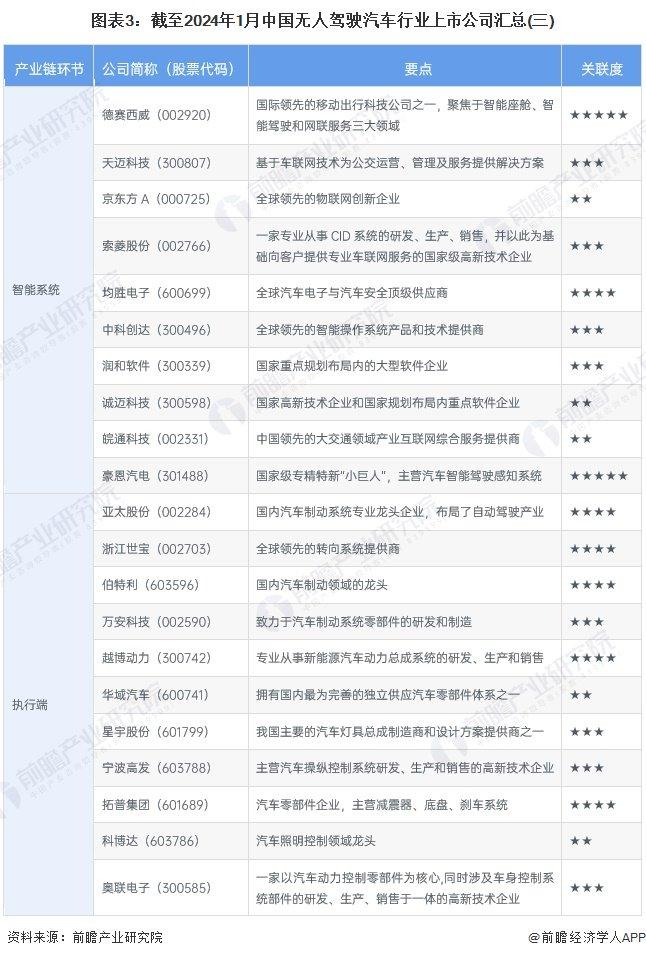 【最全】2024年无人驾驶汽车产业上市公司全方位对比(附业务布局汇总、业绩对比、业务规划等)