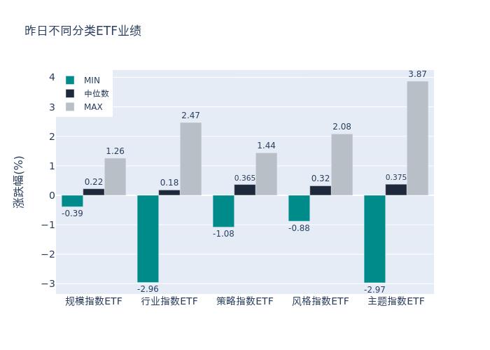 ETF基金日报丨创新药相关ETF领涨，机构表示底部位置叠加多因素催化，板块整体投资价值显著