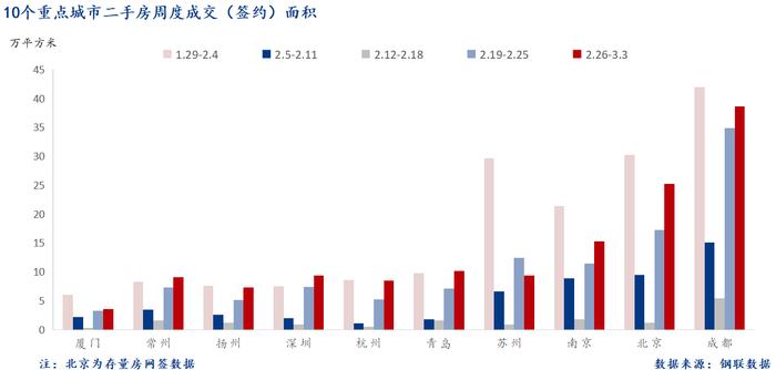 Mysteel周报：10大城市新房成交环比增长80%