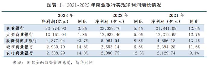 【金融机构财报解读】2023年商业银行保持稳健运行，不良率降至多年新低