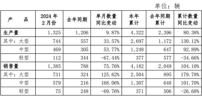 销量翻倍！宇通客车前两月销售量达4182辆