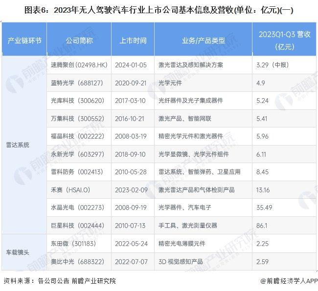 【最全】2024年无人驾驶汽车产业上市公司全方位对比(附业务布局汇总、业绩对比、业务规划等)