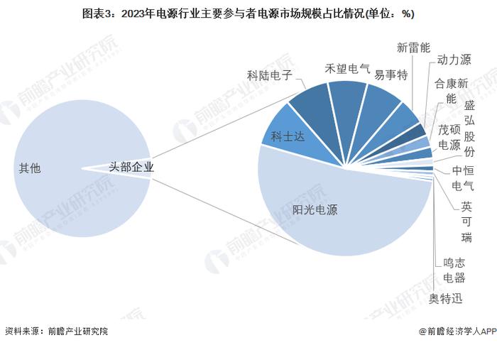 【行业深度】洞察2024：中国电源行业竞争格局及市场份额(附市场集中度、市场份额、企业优势分析等)