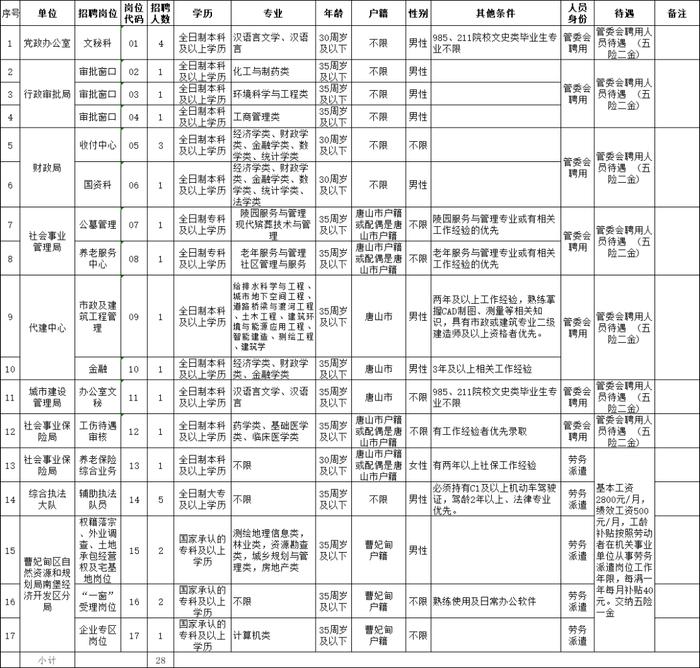 唐山一地发布机关事业单位公开招聘公告