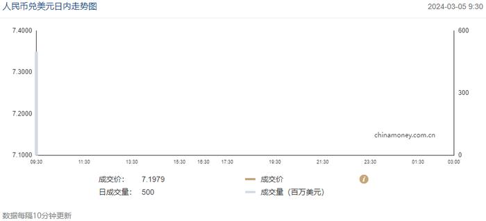 今日汇市晨报（2024年3月5日）：人民币兑美元中间价报7.1027，较前贬值7个基点