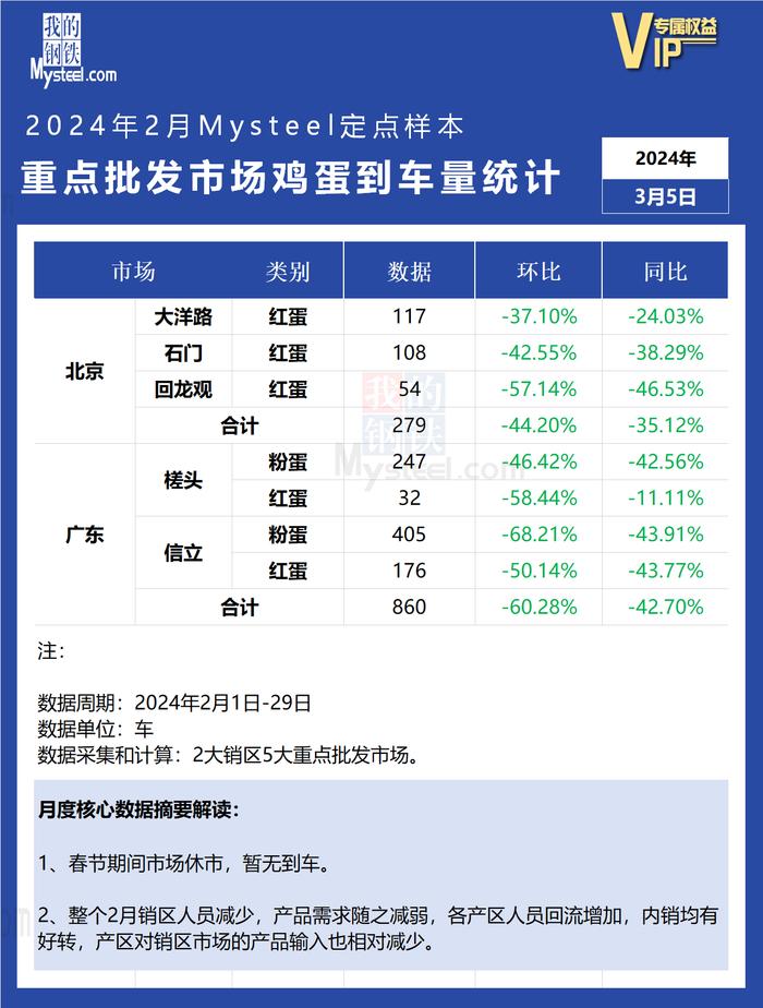 Mysteel数据：2024年2月重点销区批发市场到车量信息统计