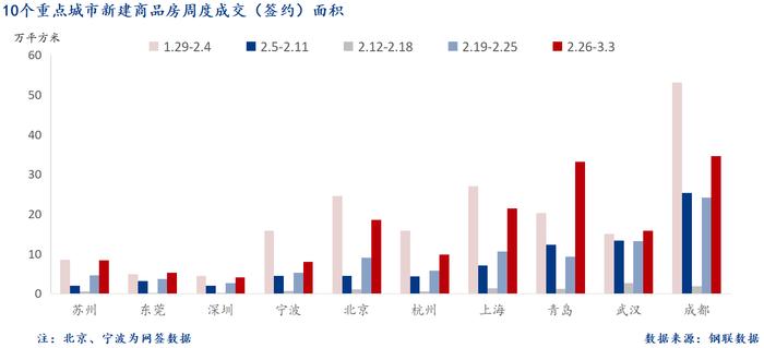 Mysteel周报：10大城市新房成交环比增长80%