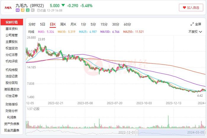 去年净利润预增超8倍 九毛九(09922)加盟业务前景几何？