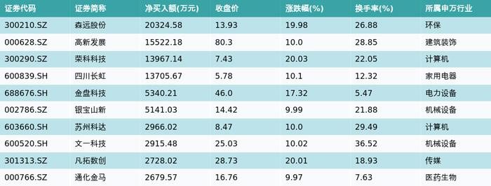 资金流向（3月4日）丨中科曙光、浪潮信息、中兴通讯获融资资金买入排名前三，中科曙光融资资金买入超18亿元