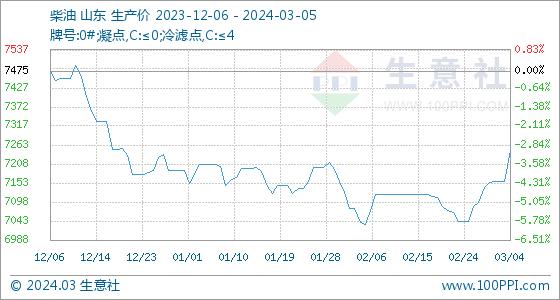 3月5日生意社柴油基准价为7246.60元/吨