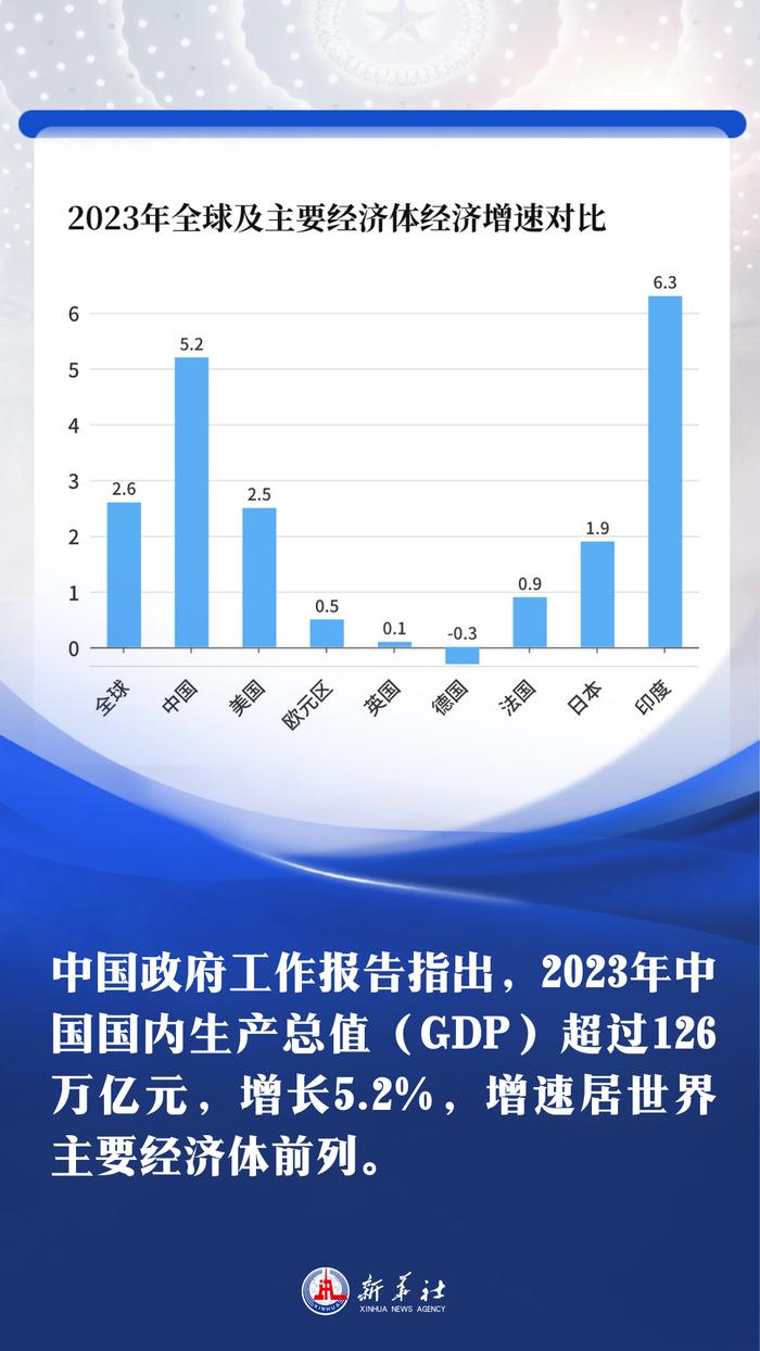 海报 | 看2023全球主要经济体经济增速对比