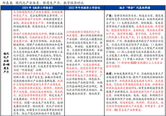 32字极简解读—2024年政府工作报告6大信号【国盛宏观熊园团队】