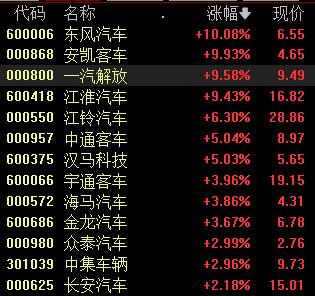 三家中央汽车企业新能源汽车业务将单独考核 汽车整车板块尾盘拉升