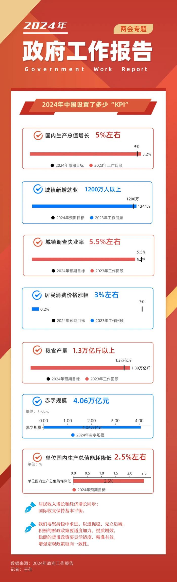 2024年中国设置了多少“KPI”？