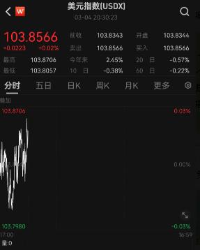 今日汇市晨报（2024年3月5日）：人民币兑美元中间价报7.1027，较前贬值7个基点