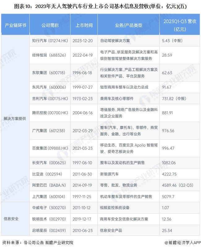 【最全】2024年无人驾驶汽车产业上市公司全方位对比(附业务布局汇总、业绩对比、业务规划等)