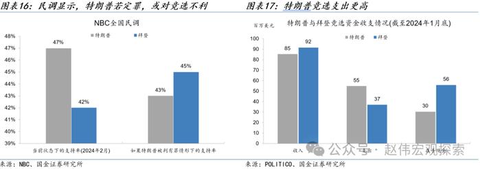 美国大选，特朗普的“八十一难”！（国金宏观·赵伟团队）