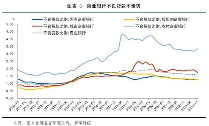 【金融机构财报解读】2023年商业银行保持稳健运行，不良率降至多年新低